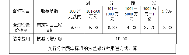 淹城教育培训中心工程造价咨询服务项目竞争性磋商公告